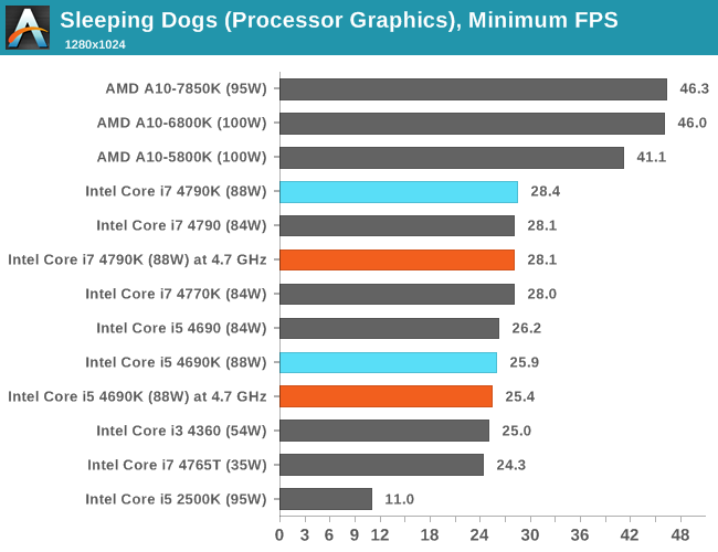 CPU IGP, Minimum FPS, Sleeping Dogs