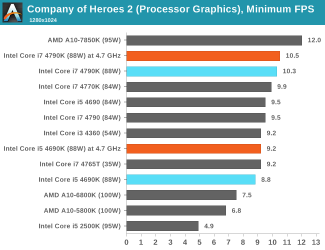 CPU IGP, Minimum FPS, Company of Heroes 2