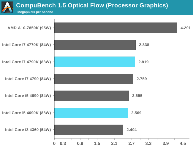 CPU IGP: CompuBench 1.5 Optical Flow