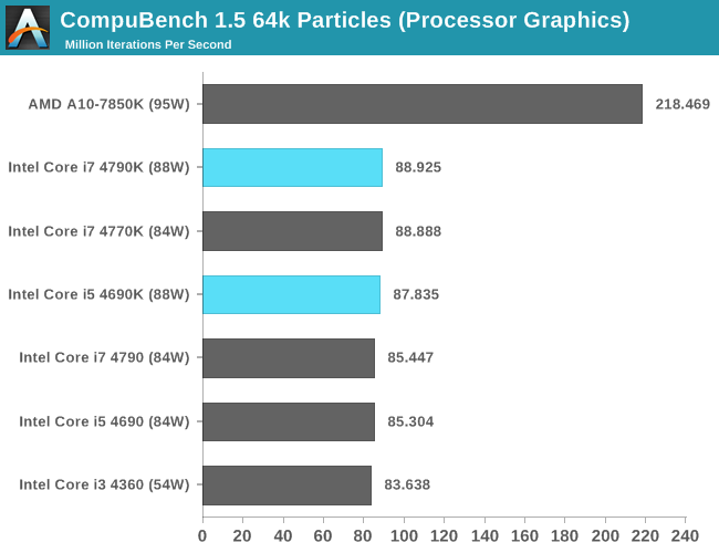 CPU IGP: CompuBench 1.5 64k Particle Simulation