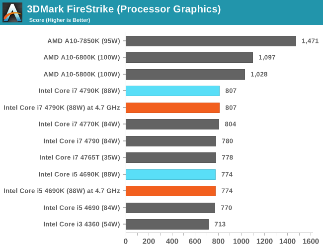 CPU IGP: 3DMark FireStrike