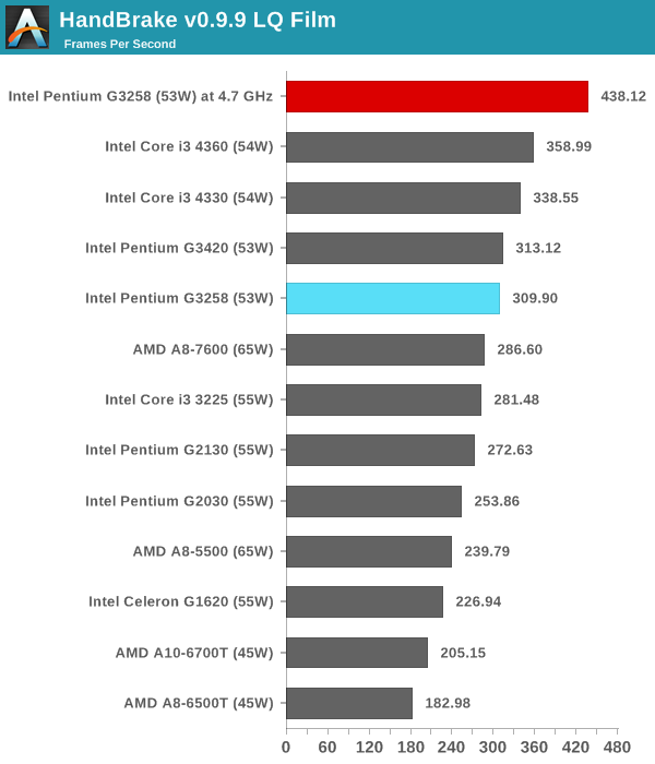 Intel Pentium Benchmark Chart