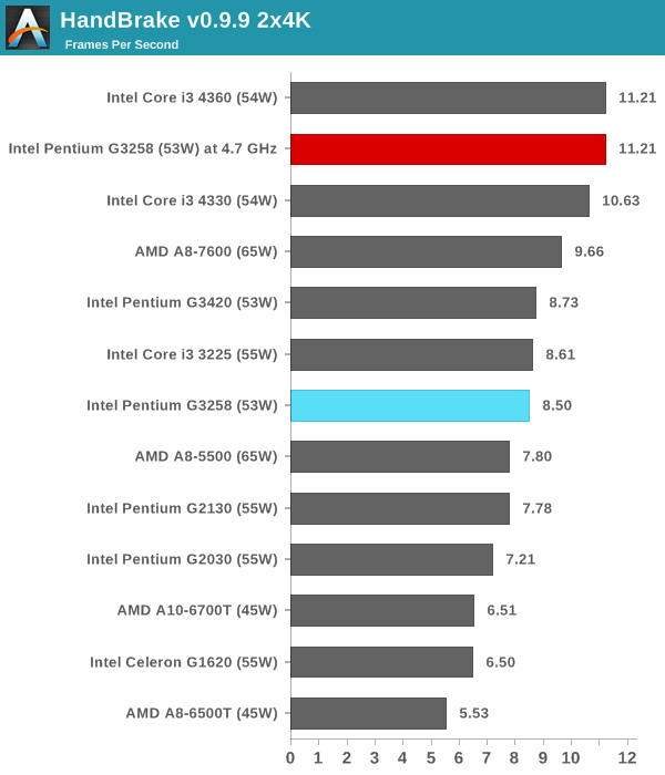 Cpu Benchmarks Overclockable Pentium Anniversary Edition Review The Intel Pentium G3258