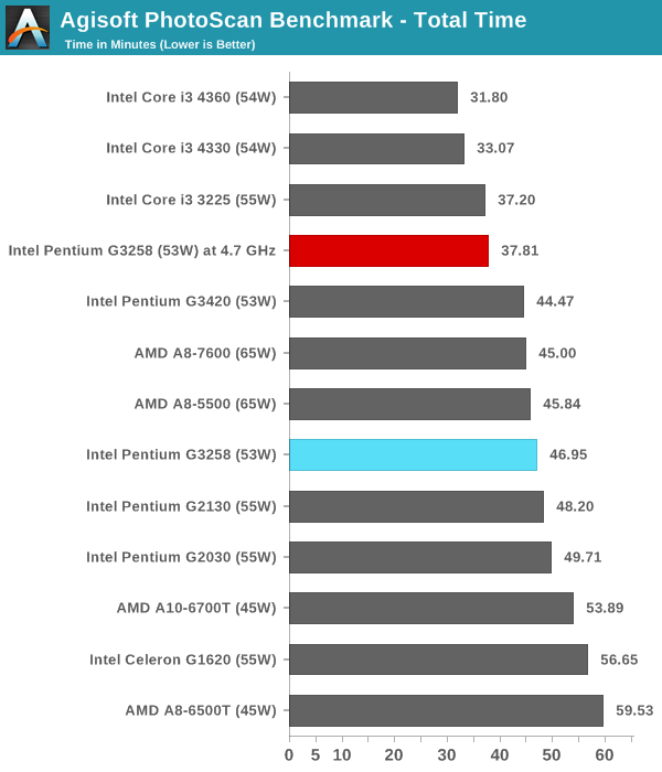 Agisoft PhotoScan Benchmark - Total Time