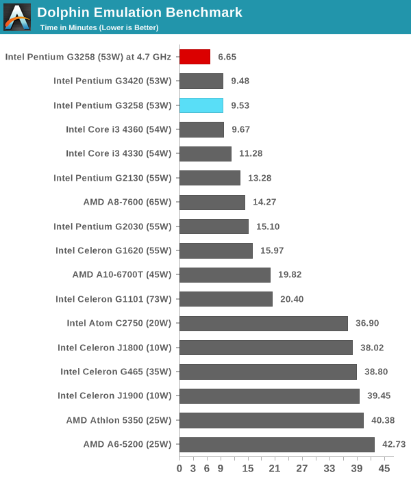 Dolphin Emulation Benchmark