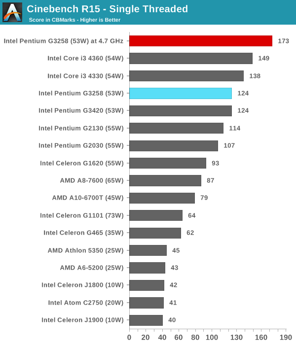 Cinebench R15 - Single Threaded