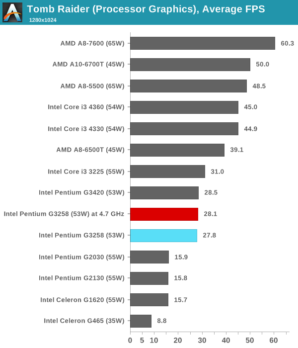 Tomb Raider (Processor Graphics), Average FPS