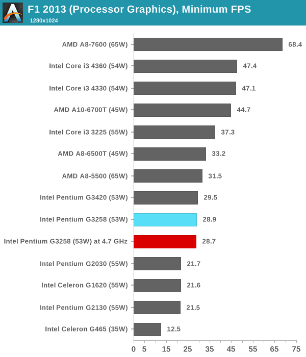 F1 2013 (Processor Graphics), Minimum FPS