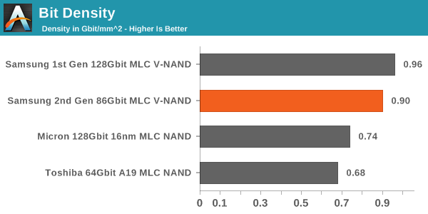 Bit Density