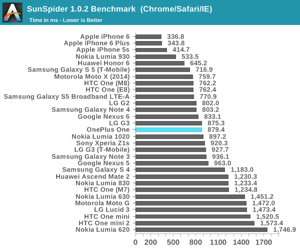 SunSpider 1.0.2 Benchmark  (Chrome/Safari/IE)