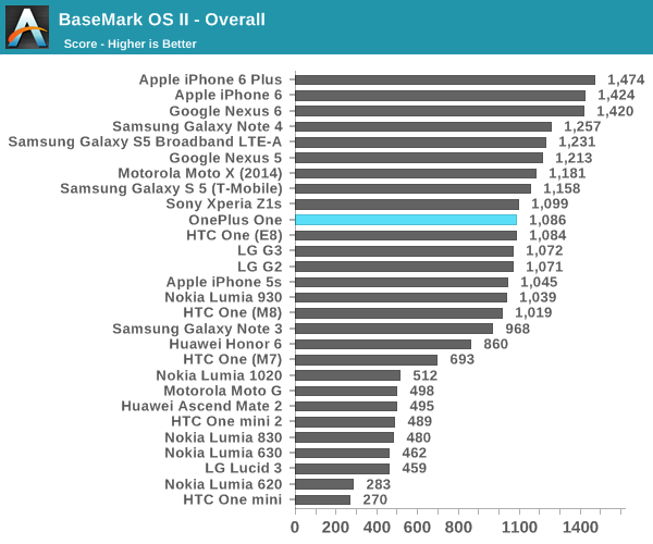 BaseMark OS II - Overall