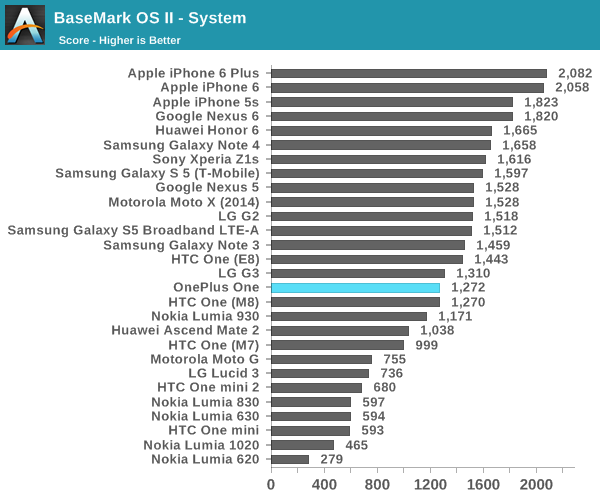 BaseMark OS II - System