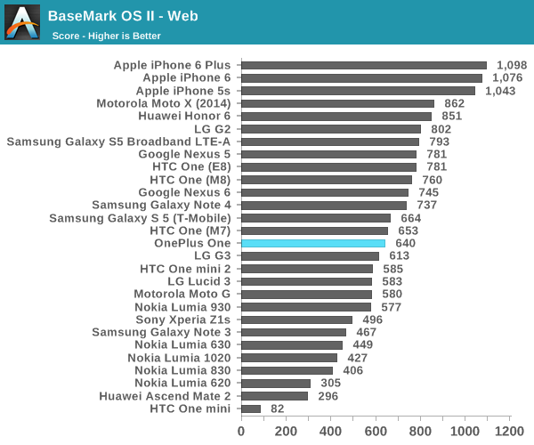 BaseMark OS II - Web
