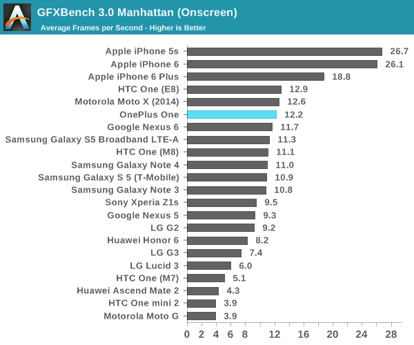 GFXBench 3.0 Manhattan (Onscreen)