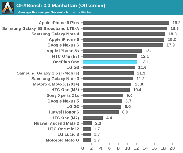 GFXBench 3.0 Manhattan (Offscreen)