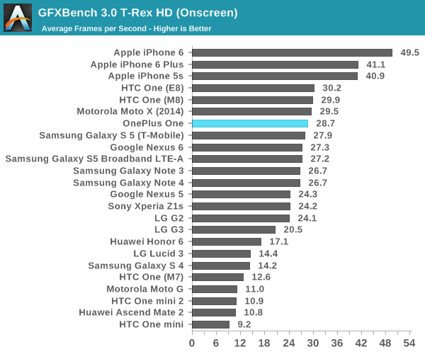 GFXBench 3.0 T-Rex HD (Onscreen)