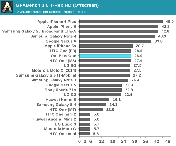 GFXBench 3.0 T-Rex HD (Offscreen)