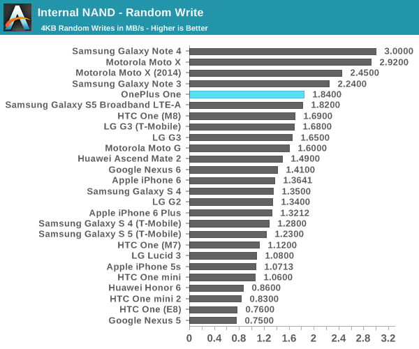 Internal NAND - Random Write