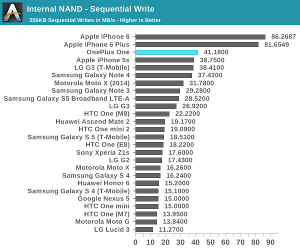 Internal NAND - Sequential Write