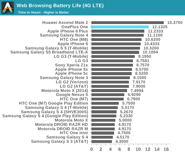 Web Browsing Battery Life (4G LTE)