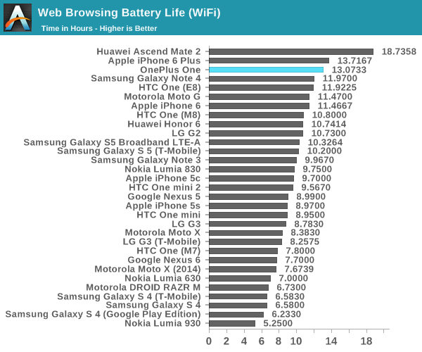 Web Browsing Battery Life (WiFi)