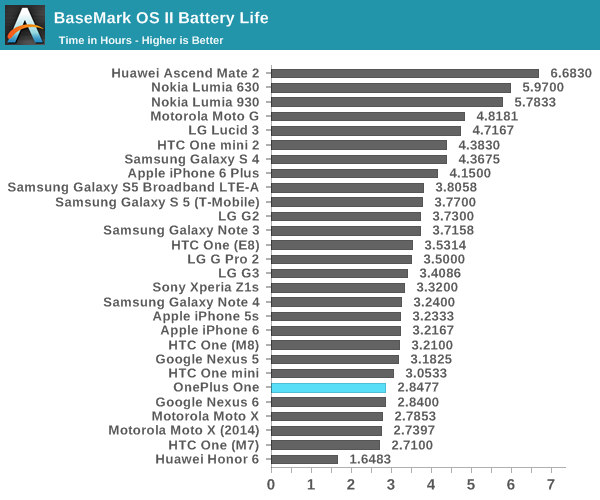 BaseMark OS II Battery Life