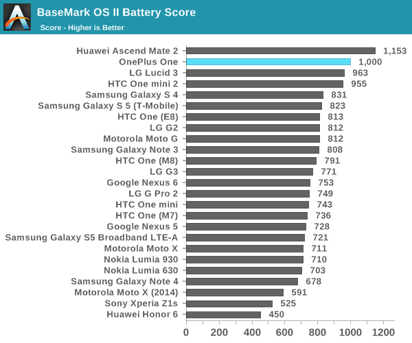 BaseMark OS II Battery Score