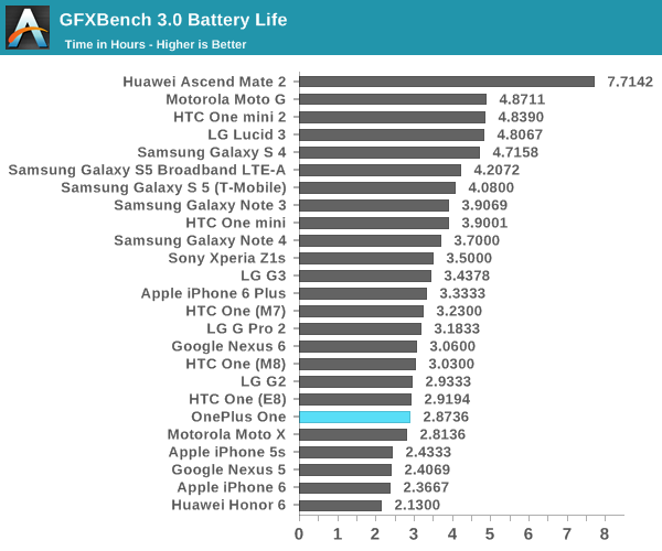 GFXBench 3.0 Battery Life