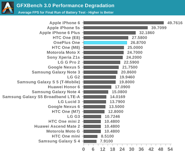 GFXBench 3.0 Performance Degradation