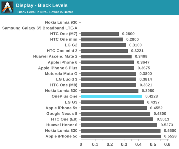 Display - Black Levels