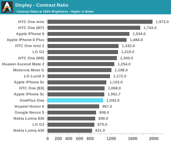 Display - Contrast Ratio