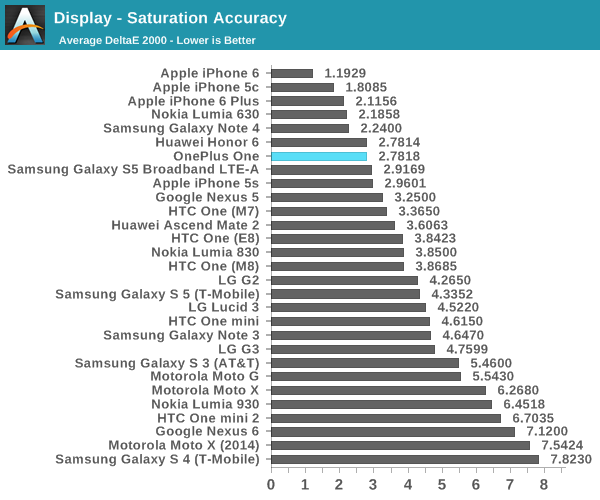 Display - Saturation Accuracy