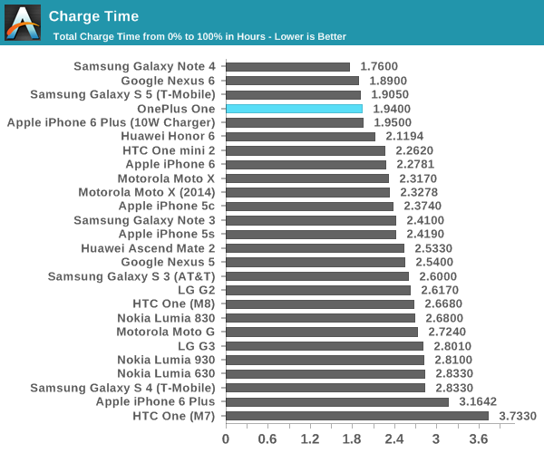 Charge Time