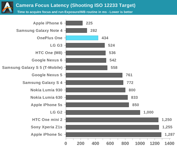 Camera Focus Latency (Shooting ISO 12233 Target)