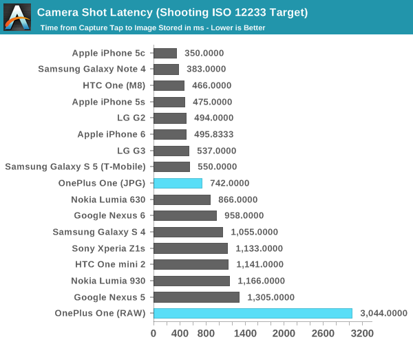 Camera Shot Latency (Shooting ISO 12233 Target)