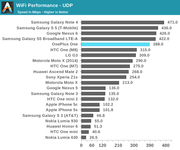 WiFi Performance - UDP