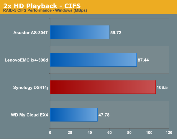 2x HD Playback - CIFS