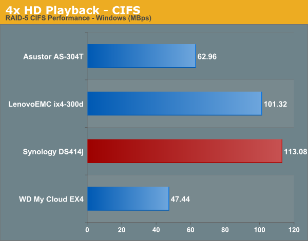 4x HD Playback - CIFS