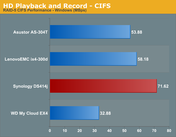 HD Playback and Record - CIFS