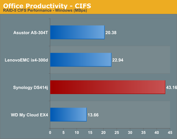 Office Productivity - CIFS