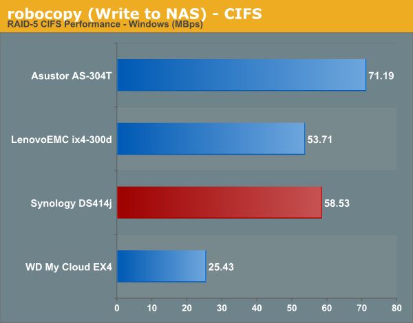 robocopy (Write to NAS) - CIFS