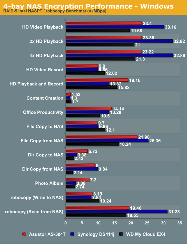 4-bay NAS Encryption Performance - Windows