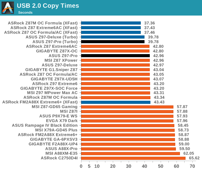 USB 2.0 Copy Times