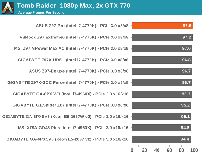 Tomb Raider: 1080p Max, 2x GTX 770