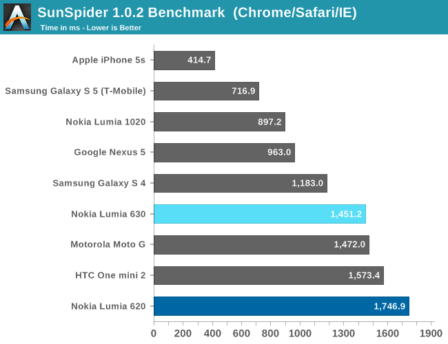 SunSpider 1.0.2 Benchmark  (Chrome/Safari/IE)