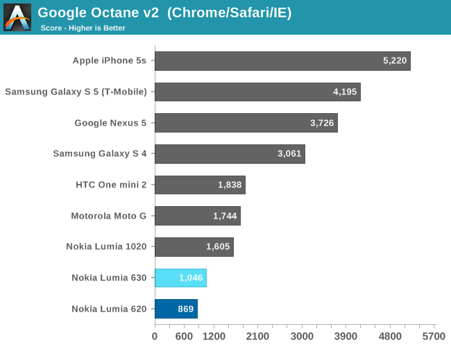 Google Octane v2  (Chrome/Safari/IE)