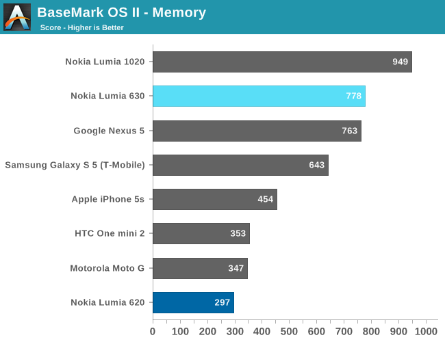 BaseMark OS II - Memory