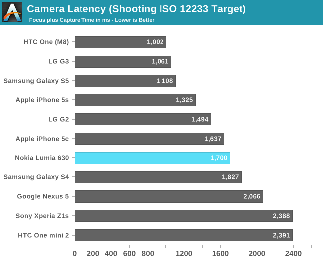 Camera Latency (Shooting ISO 12233 Target)