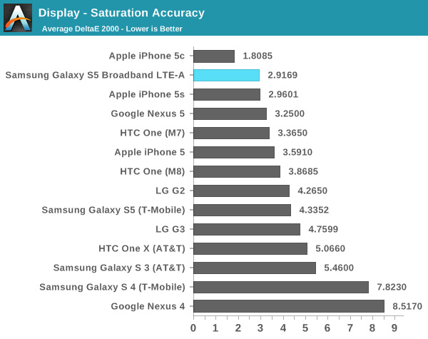 Display - Saturation Accuracy