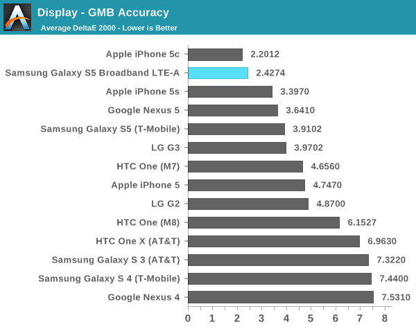 Display - GMB Accuracy